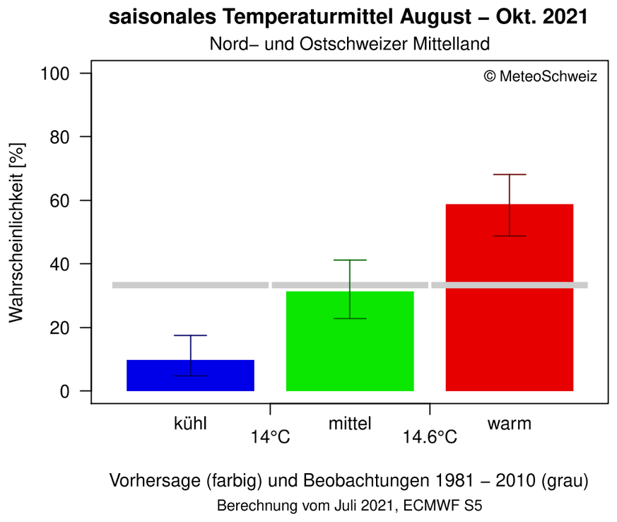 Für das saisonale Temparaturmittel von August bis Oktober sind wärmere Temparaturen als der Durchschnitt am Wahrscheinlichsten.