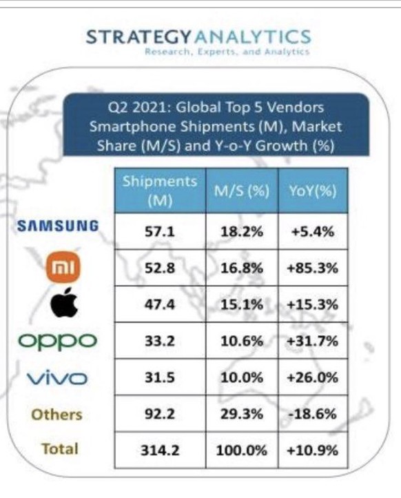 Xiaomi ist auf dem Weg zur globalen Nummer eins.