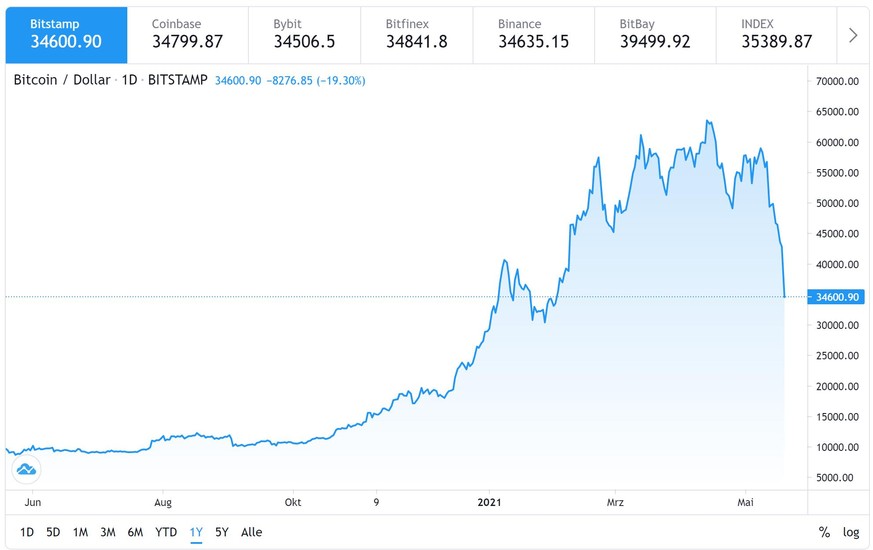 Der Bitcoin-Kurs fiel für einige Sekunden sogar unter 30'000 Dollar.