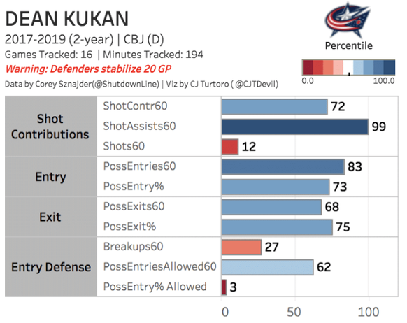 Kukan kommt auf solide Entry- und Exit-Statistiken und hat auch viele Schuss-Assists.