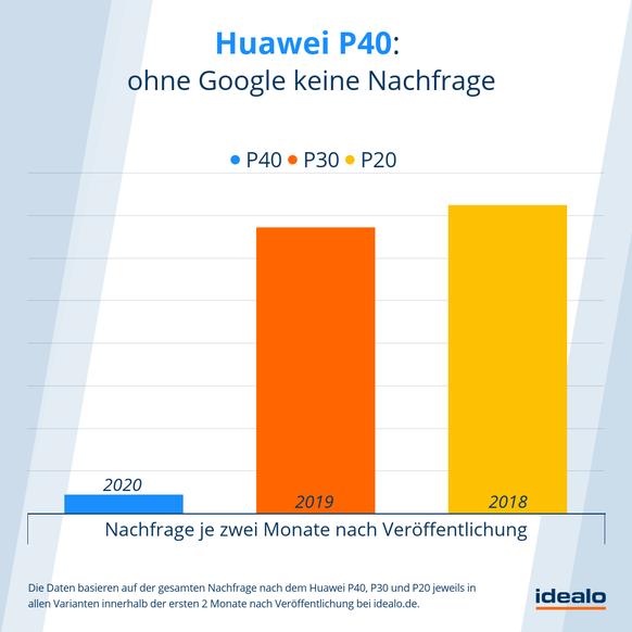 Das neue Huawei-Modell P40 ist ohne Google-Dienste ein Ladenhüter: Laut dem Preisvergeichsportal Idealo war die Nachfrage in Deutschland nach dem P30 im gleichen Zeitraum letztes Jahr etwa 15 Mal so h ...