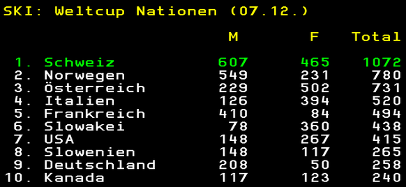 Stand FIS-Nationenweltcup am 7. Dezember 2020
