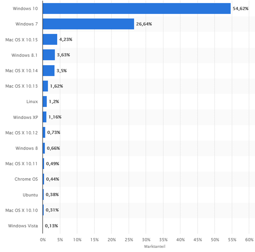 Weltweit hat Windows 7 einen Marktanteil von rund 25 Prozent. In der Schweiz sind es etwa 10 Prozent.