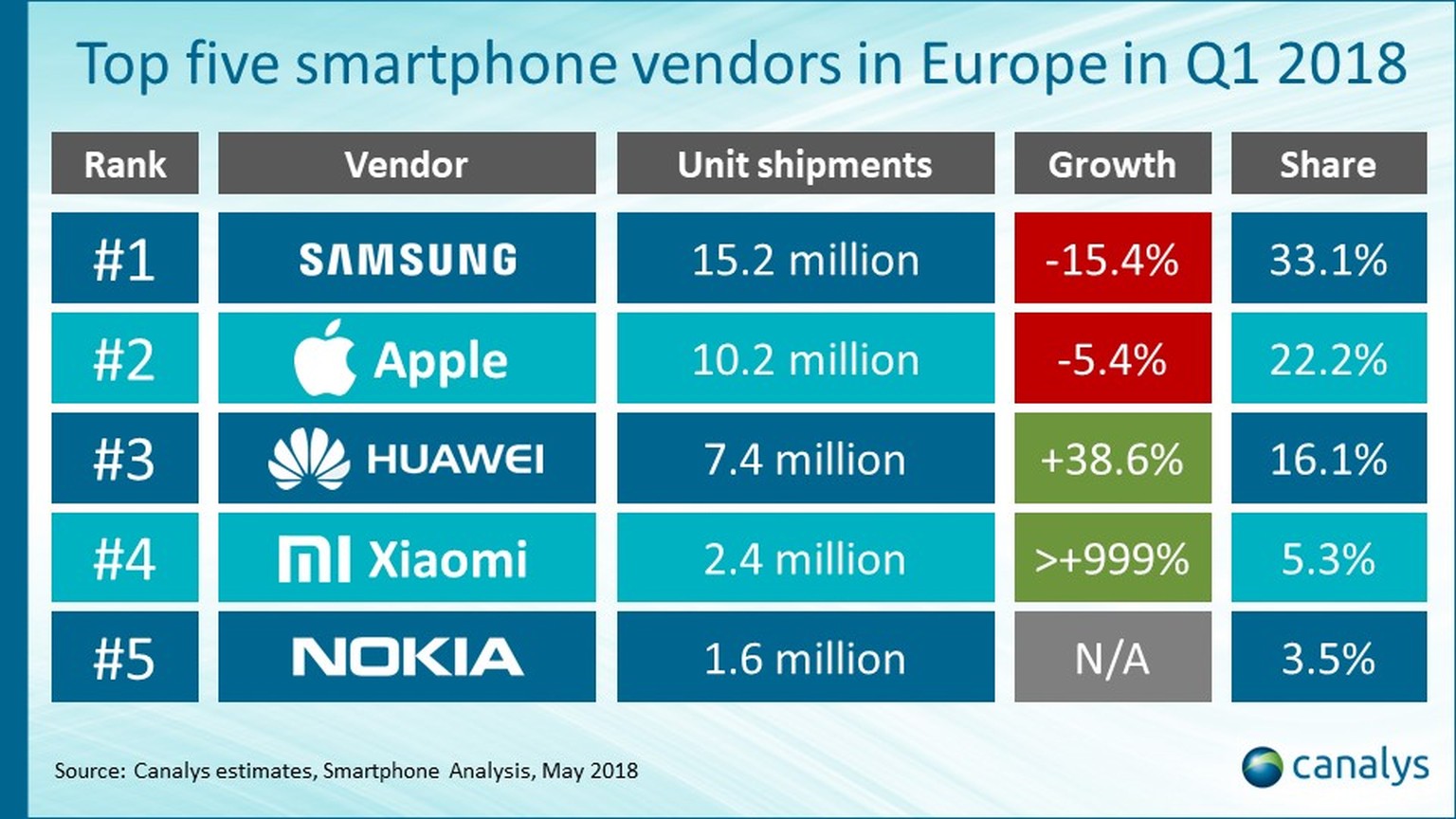 Xiaomi und Nokia punkten durch gut ausgestattete und zugleich preiswerte Smartphones.