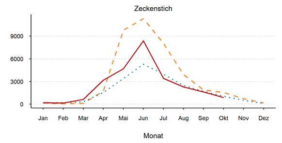 Zeckenstich Schweiz: Die Fallzahlen für die Jahre 2018, 2019 und 2020