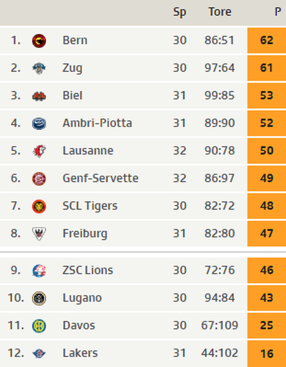 Nur Biel und Zug haben mehr Treffer erzielt als der HC Lugano, welcher nur auf Rang 10 liegt.