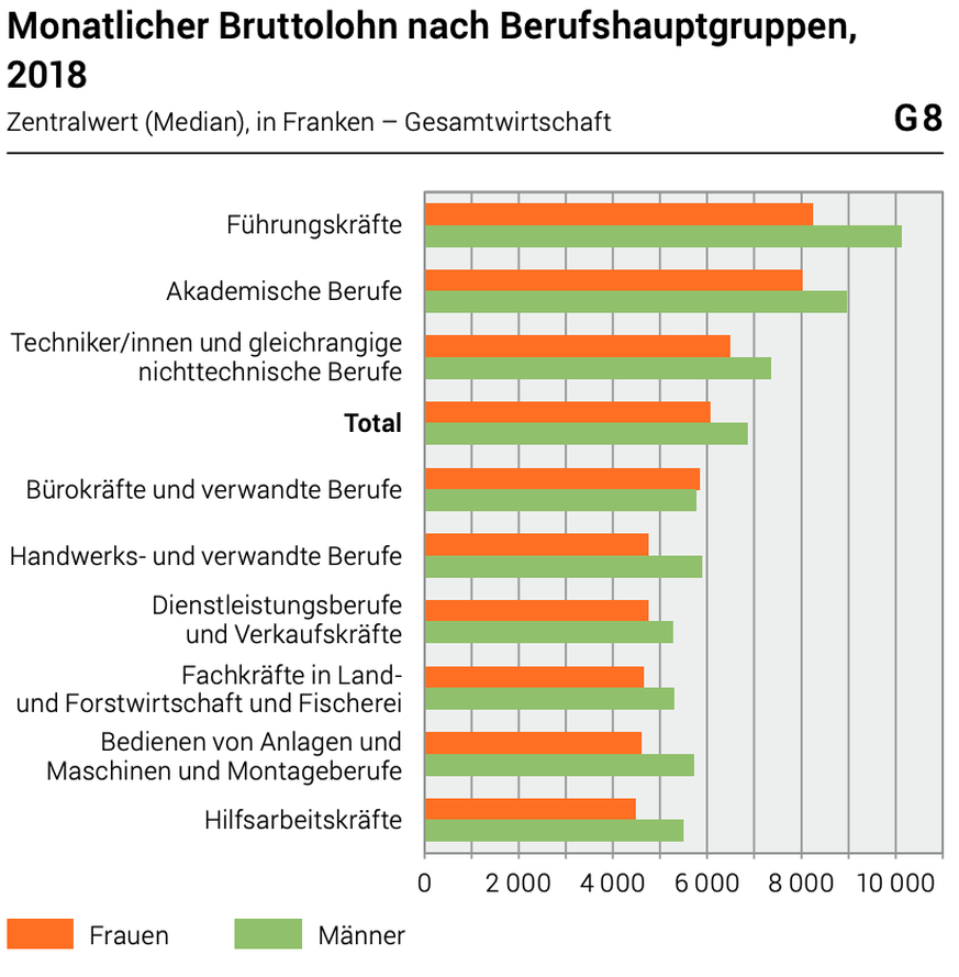 Monatlicher Bruttolohn nach Berufshauptgruppen 2018 Schweiz