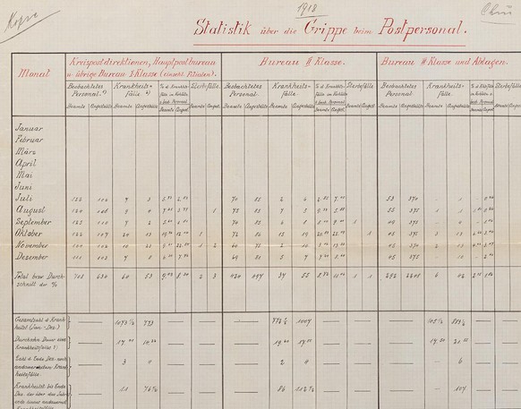 Im Juli 1918 weist die Oberpostdirektion ihre Kreise an, Grippefälle statistisch zu erheben. Das Bild zeigte eine entsprechende Tabelle aus der Kreispostdirektion Chur.
https://www.mfk.ch/ptt-archiv/