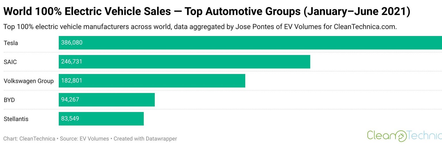 Tesla, SAIC, Volkswagen, BYD und Stellantis teilen den E-Auto-Markt derzeit unter sich auf.