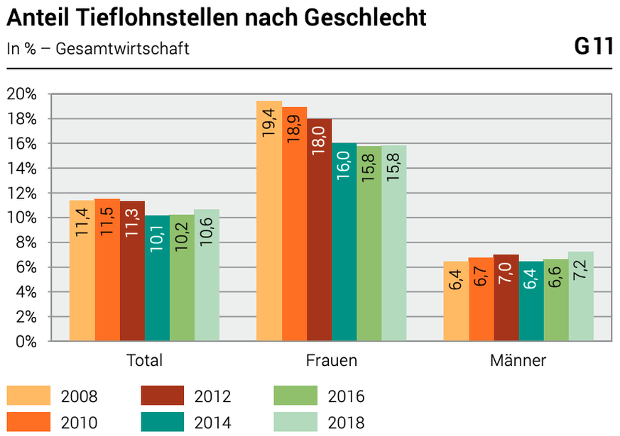 Anteil Tieflohnstellen nach Geschlecht Schweiz 2018