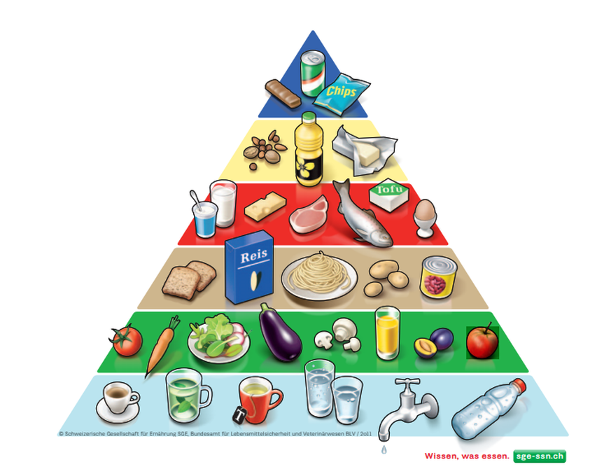 Schweizer Lebensmittelpyramide.