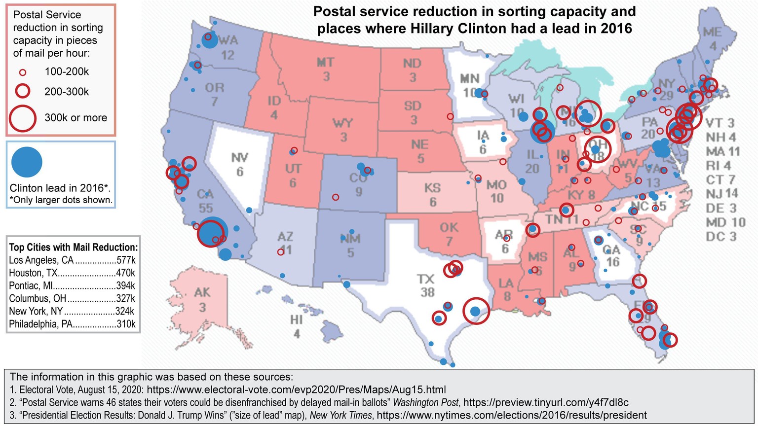 Die Karte zeigt: Überall, wo Clinton 2016 gewann, werden Briefsortiermaschinen entfernt.