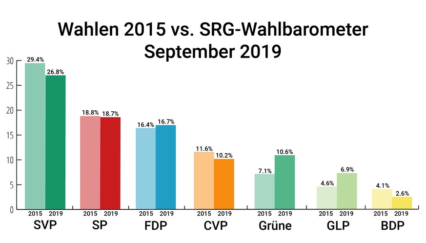 Wahlbarometer 2019/September: Vergleich