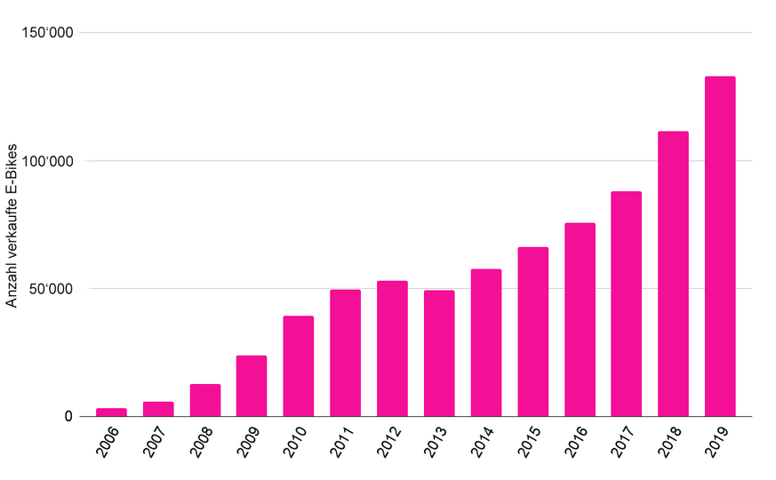 Verkaufte E-Bikes in der Schweiz: 2006 bis 2019
