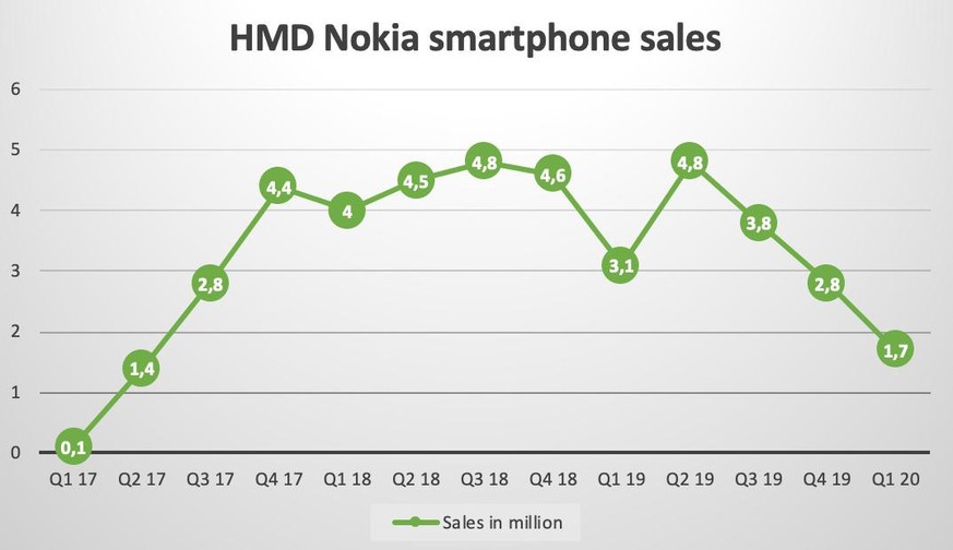 Nokias Strategie, mit vielen günstigen Modellen rasch Marktanteile zu gewinnen, droht zu scheitern.