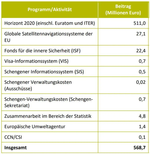 So teilen sich die Beiträge der Schweiz ans EU-Budget im Jahr 2019 auf.