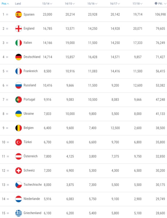 Die Schweiz mit einem Total von 30'200 Punkten auf Rang 12.