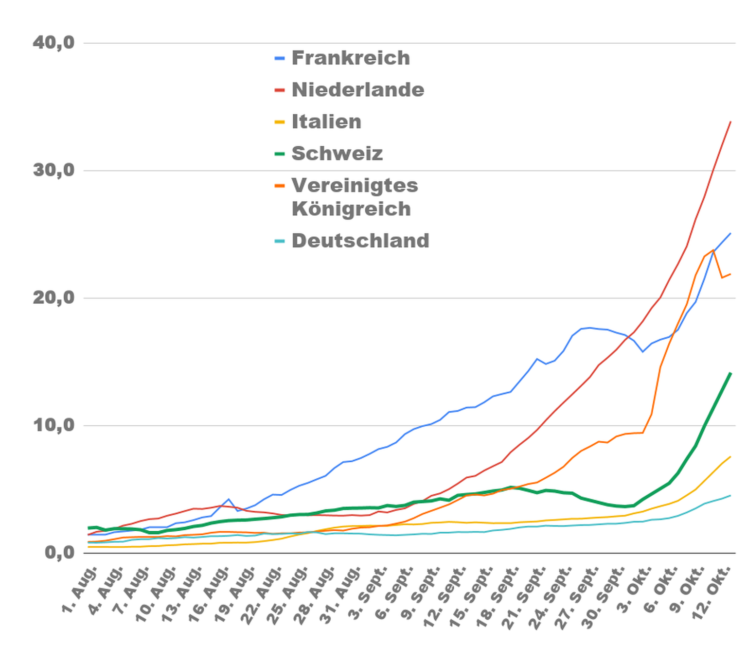 Coronavirus Fallzahlen, Tests, Positivitätsrate und Todesfälle in Frankreich, Niederlande, Italien, Schweiz, Grossbritannien und Deutschland