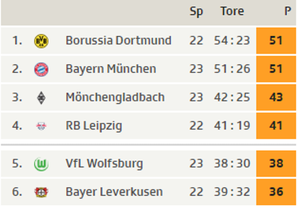 Die Tabellenspitze der Bundesliga.