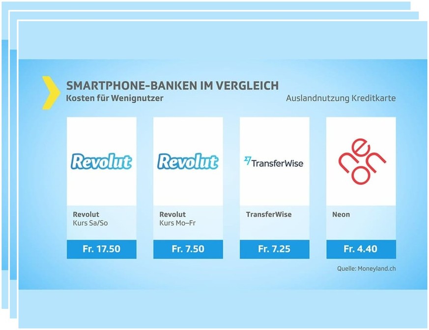 Bei Auslandeinkäufen ist die Kreditkarte der Schweizer Smartphone-Bank Neon günstiger als Revolut und TransferWise.