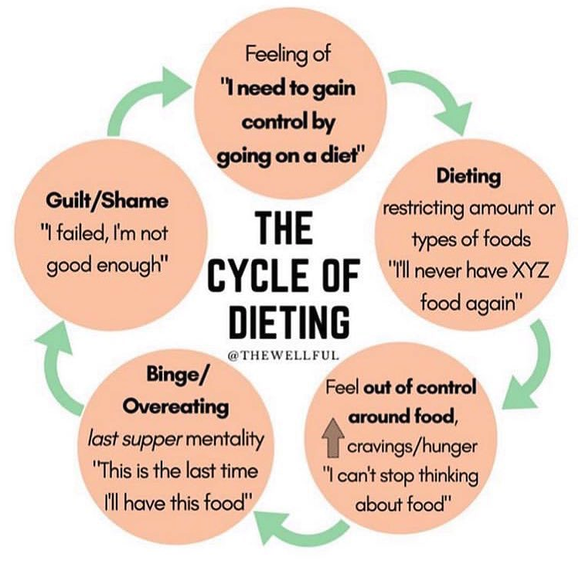 diät zyklus gewissen essen food linie gewicht fettleibigkeit https://www.instagram.com/jameelajamilofficial/