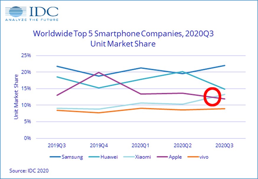 Xiaomi (türkis) konnte zum ersten Mal mehr Handys als Apple (violett) verkaufen.