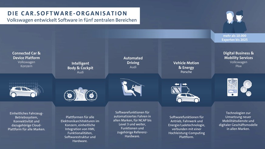 Zu den fünf Software-Bereichen gehört auch das autonome Fahren.