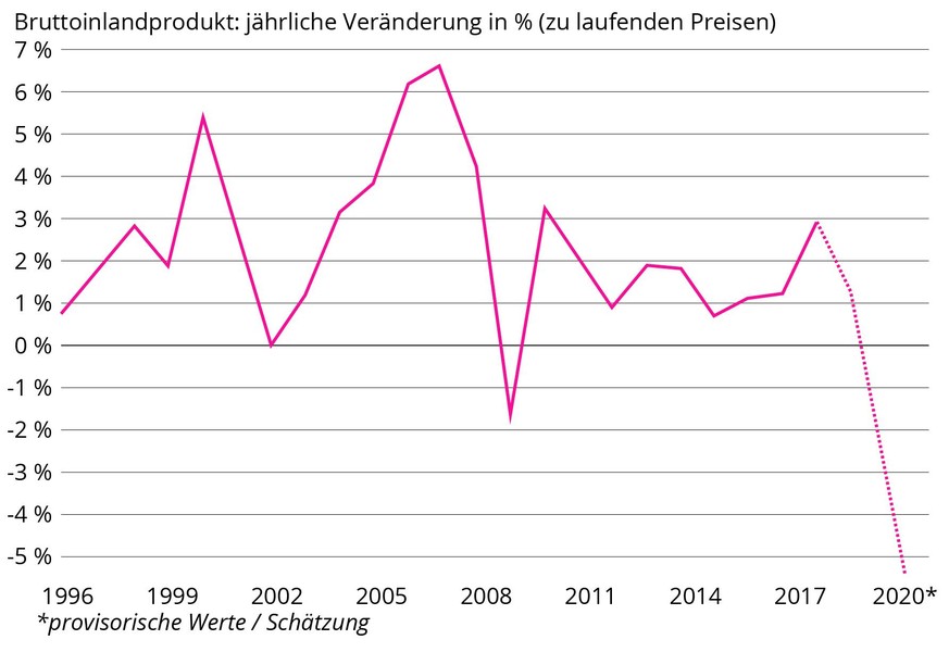 BIP Veränderung Schweiz