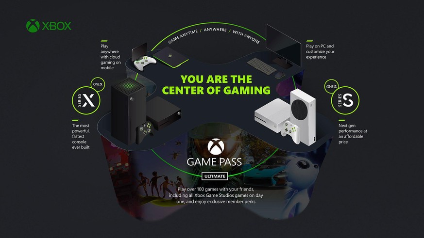 Microsofts Strategie zu Xbox und Game Pass. Grafik: 10. Juni 2021.