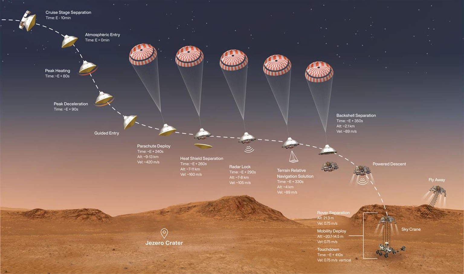 This illustration shows the events that occur in the final minutes of the nearly seven-month journey that NASA’s Perseverance rover takes to Mars. 
https://mars.nasa.gov/internal_resources/961/