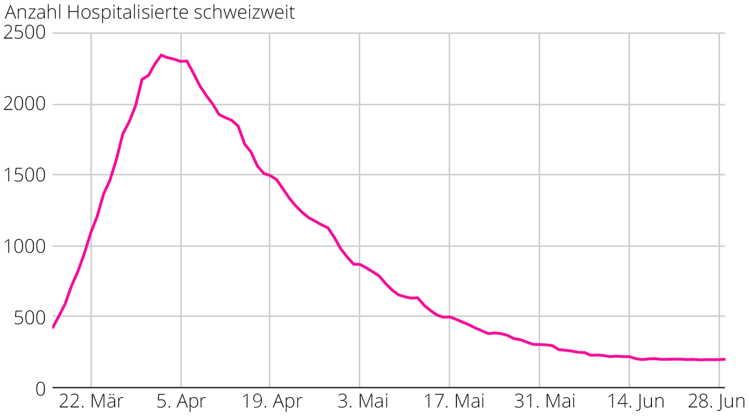 Anzahl Hospitalisierte in der Schweiz seit dem Lockdown am 16. März