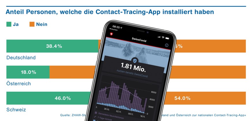 Fast die Hälfte der Befragten nutzt angeblich die SwissCovid-App. Die offiziellen Zahlen des Bundes sprechen eine andere Sprache. Aktive User: 1,81 Millionen.